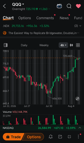  QQQ創紀錄收盤仍掩蓋了活躍的拋售