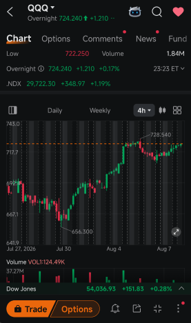 QQQ的上漲並未消除其下方的保護