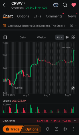 若後續有新合約跟進，CRWV突破$100將更具意義