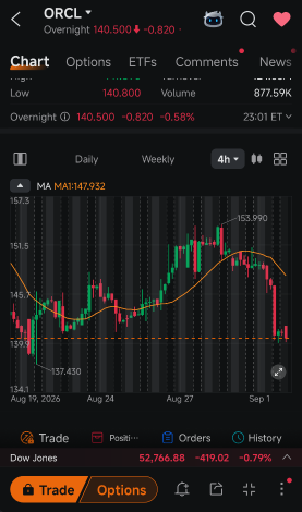 ORCL ร่วง 5% ต้องดูตามวินัย อย่าไปหลงเชื่อสตอรี่ว่าขายมากเกินไป (Oversold)