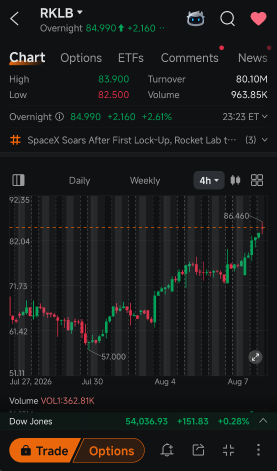 Rocket Lab 在五日大涨 27% 后，需要超越什么？