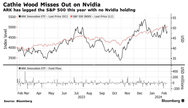 凯西·伍德的 Ark Invest 正在出售 Nvidia 股票并购买 PINS