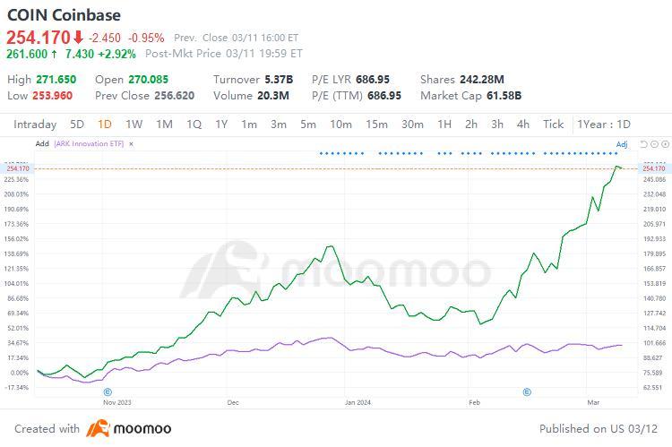 凱西·伍德的 ARK 投資公司上週出售了近 150 億美元的 Coinbase 股票