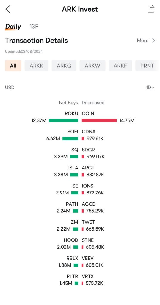 凯西·伍德的ARK Invest上周出售了近1.5亿美元的Coinbase股票