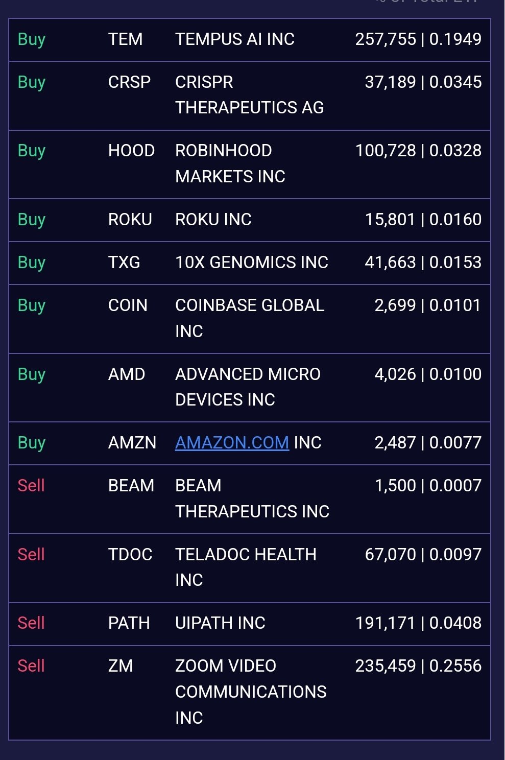 凱西買了更多 $美國超微公司 (AMD.US)$$亞馬遜 (AMZN.US)$$Coinbase (COIN.US)$$Robinhood (HOOD.US)$$Reddit (RDDT.US)$$Roku Inc (ROKU.US)$