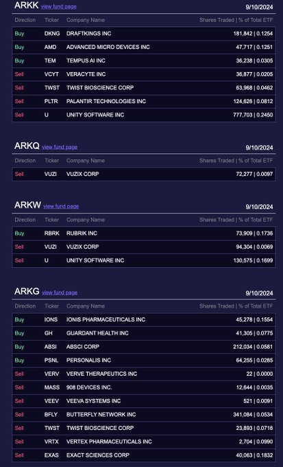 Cathie Wood and Ark Invest's trade activity from today 9/10 $ARK Innovation ETF (ARKK.US)$ : Bought $Advanced Micro Devices (AMD.US)$$DraftKings (DKNG.US)$$Temp...