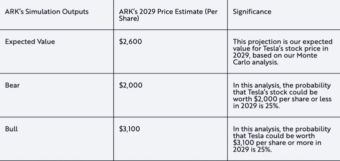 $ARK Innovation ETF (ARKK.US)$ こちらは Cathie Wood とarkインベストの最新のテスラ $テスラ (TSLA.US)$ の価格目標、2024年6月時点  Cathie Wood 2029年のテスラの新しい予想価値は2,600ドル、または約8.3兆ドルの時価総額で、ベアケースは2...