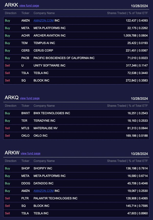 CATHIE WOOD $ARK Innovation ETF (ARKK.US)$ SELLS 120K $Tesla (TSLA.US)$ TESLA SHARES & 128K $Palantir (PLTR.US)$ PALANTIR SHARES   She bought 22K $Meta Platform...