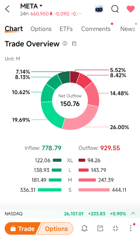 META今日收跌，但資金流出才是關鍵看點