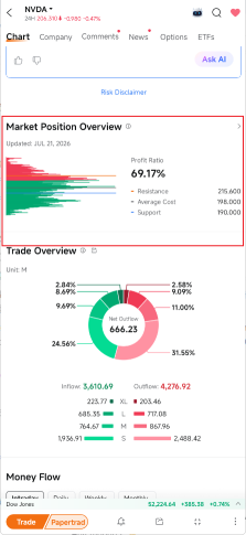 英偉達股價正好位於平均持倉成本附近，仍有69%的持倉處於盈利狀態