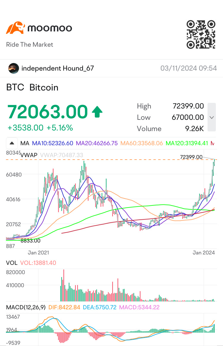 taking flight 🔥🔥💰🙉🙈🙊 $Bitcoin (BTC.CC)$