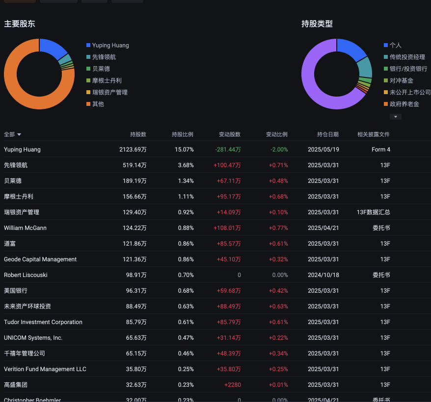 Almost all Institutions are increasing their positions, what are you still worried about? They are long-term investments.