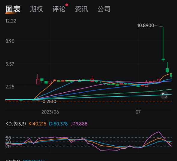 A stock consolidation is not necessarily a bad thing. First, it can help the stock price rise to meet listing requirements (e.g., $1 per share). Second, a smaller share base can attract new capital and change the ownership structure. Typically, within a month, major bullish news will emerge, leading to another significant increase in the stock price.