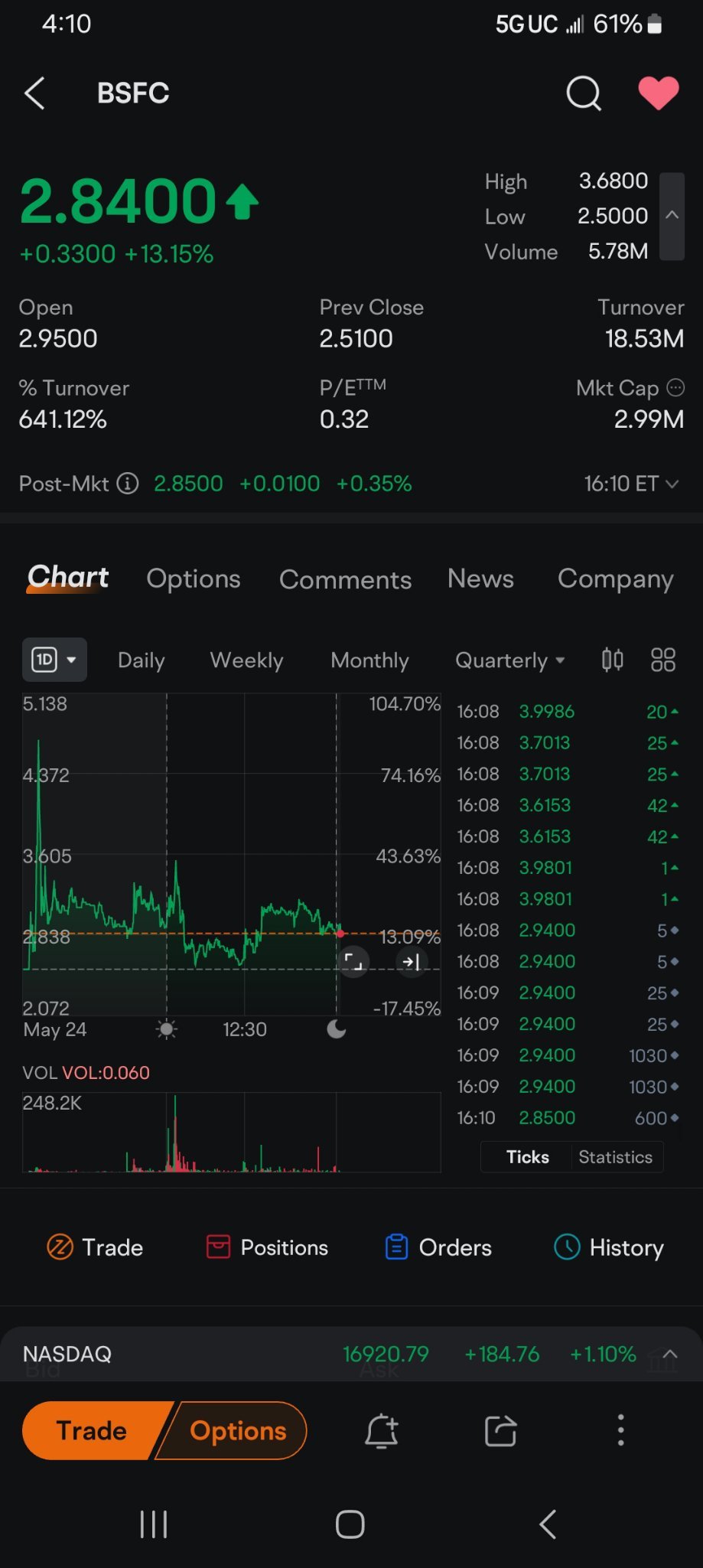 $Blue Star Foods (BSFC.US)$ hold up.  how was it trading at 3.98 and then drop to 2.94.    wtf