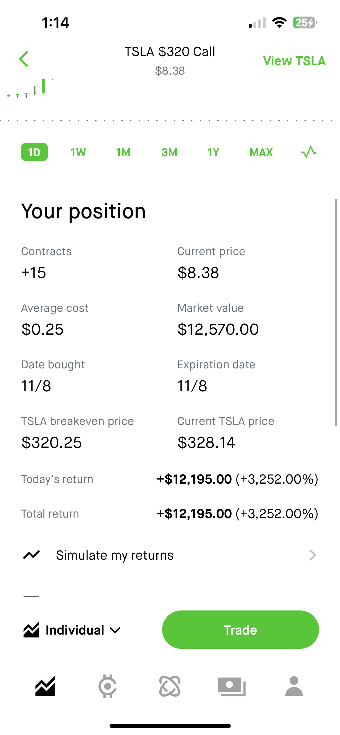 $特斯拉 (TSLA.US)$ 如果這對於一張截圖是好的，通常關閉是明智的。 當運行時，沒有關閉這個倉位。 最終只賺了一小部分。