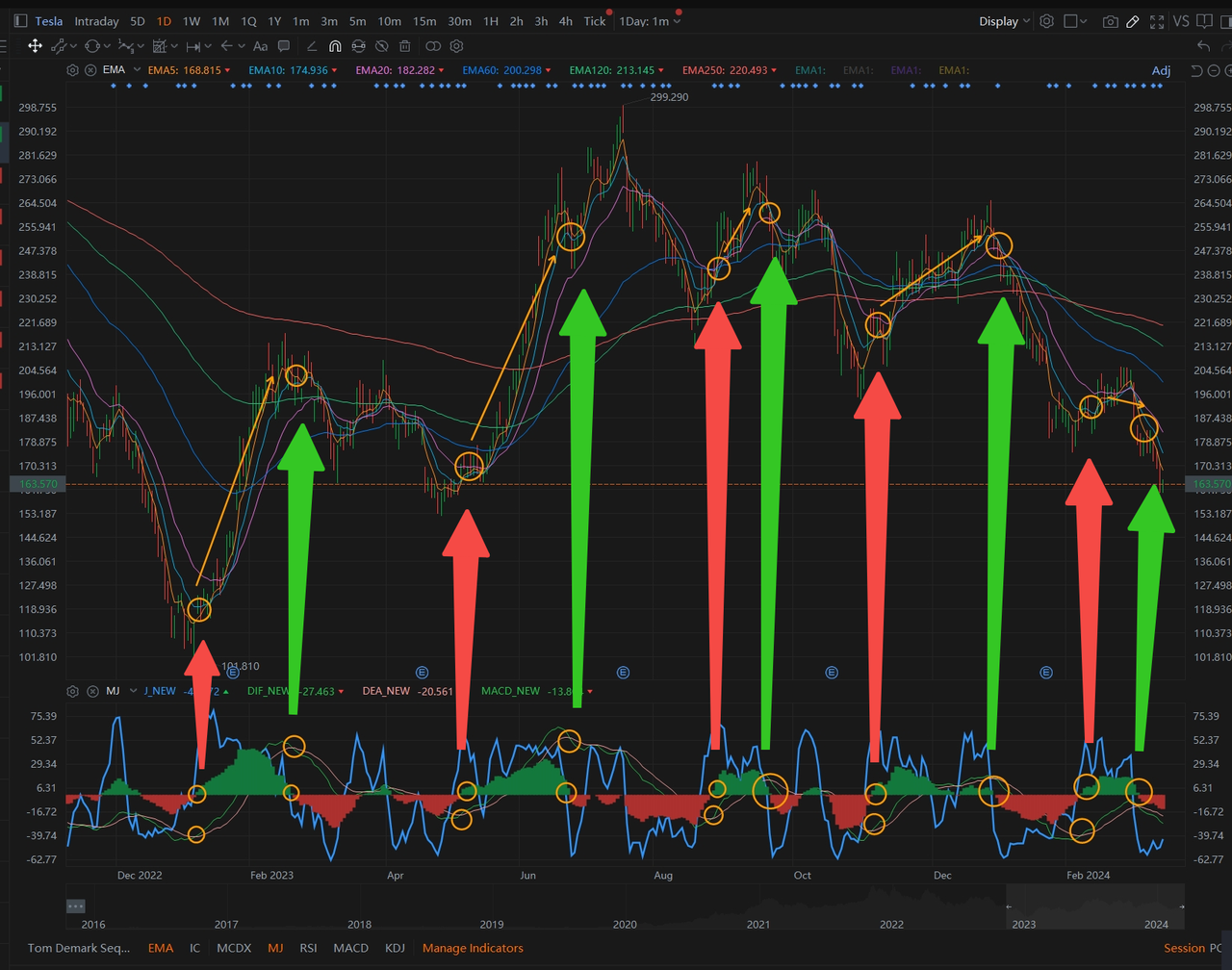 必备的技术指标！MACD + KDJ=MJ（释放您的交易潜力）📈