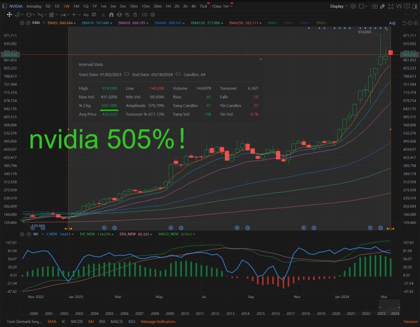 NVIDIAの株式投資でどのくらい利益を得ましたか？ 財布はもうあふれていますか？