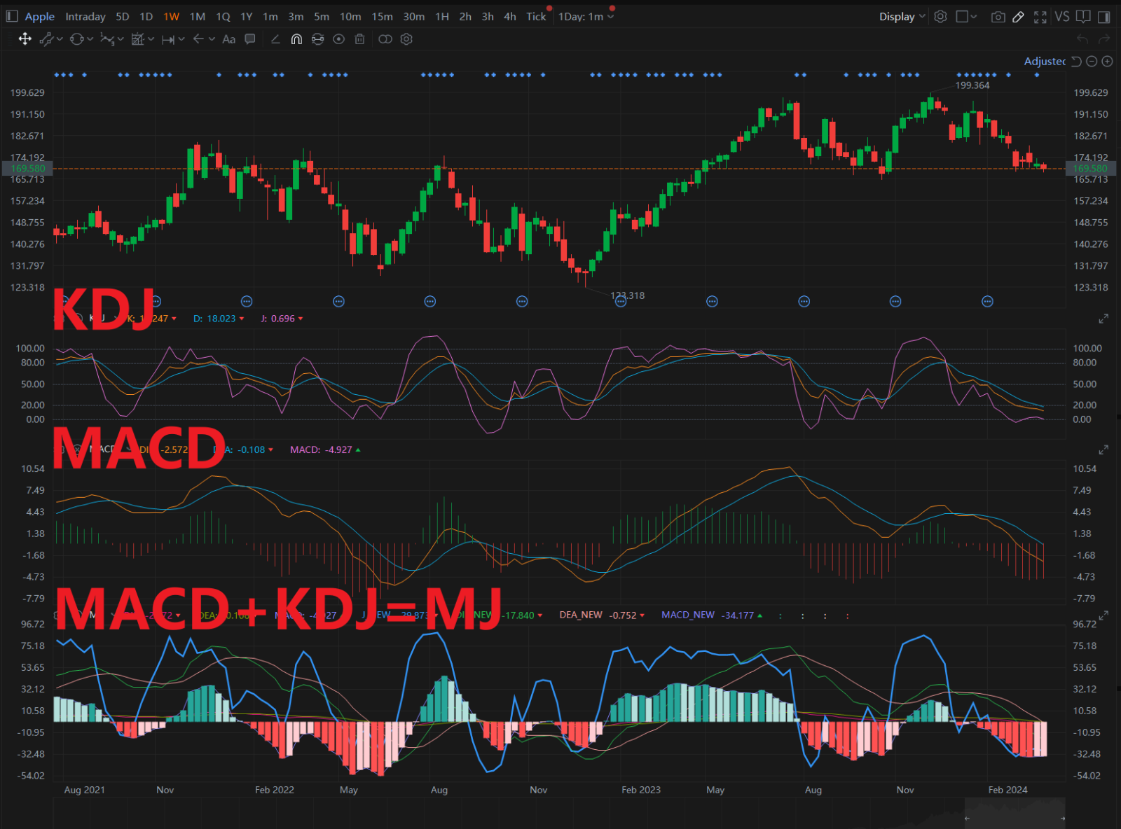 The New and Improved MJ Indicator - Combining MACD and KDJ f... - moomoo  Community