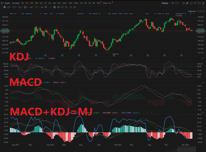 经过改进的全新MJ指标-结合MACD和KDJ以增强有效性！🎉🎉🎉