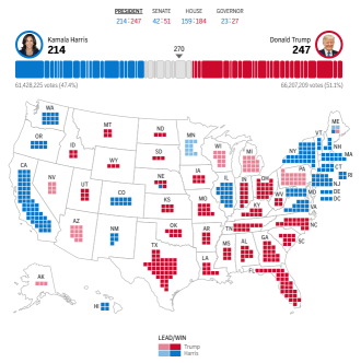 🏆 White House Showdown - Donald Trump now leads 247 to 214