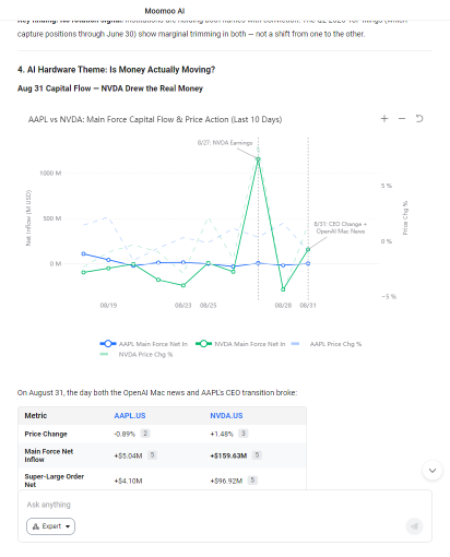 OpenAI ซื้อ Mac ไปใช้เทรนโมเดล ข่าวนี้จะช่วยดันราคา AAPL ได้จริงๆ หรือแค่ปั่นกระแสกันไปเอง?