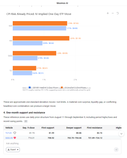 週五的CPI數據會否將9月加息概率推升至70%以上？