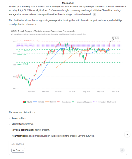 Invesco QQQ Trust ทำนิวไฮ: ควรล็อคกำไรหรือรันเทรนด์ต่อดี?