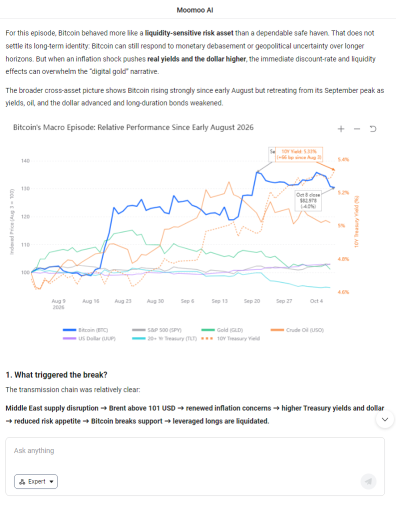 Bitcoin หลุด 84,000 USD: สินทรัพย์ปลอดภัย หรือสินทรัพย์เสี่ยง High-Beta?