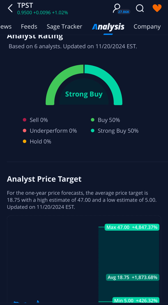 Why Tempest Therapeutics, Inc. (TPST) is a good buy