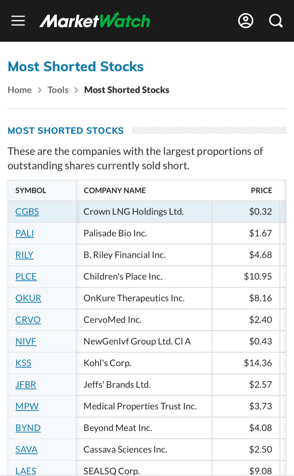 $CGBS is currently the Most Shorted Stock 👀