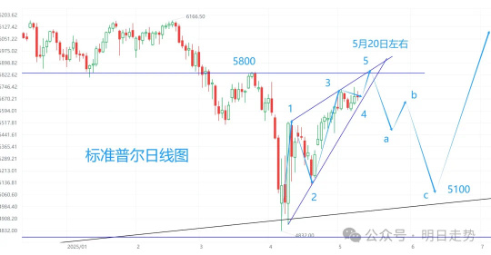 S&P pays attention to the end of the triangle. If it falls below the lower track, will be an abc adjustment