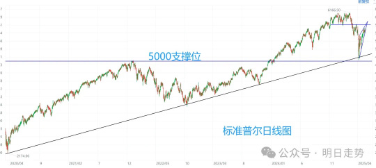 S&P pays attention to the end of the triangle. If it falls below the lower track, will be an abc adjustment
