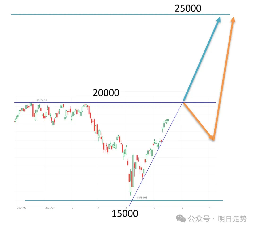 S&P 500突破在即?關注關鍵壓力位和7,450的目標
