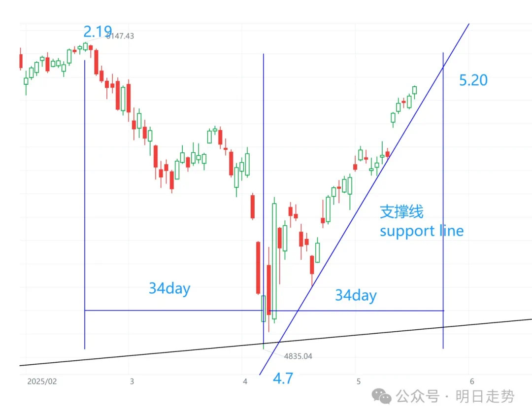 S&P 500突破在即?關注關鍵壓力位和7,450的目標
