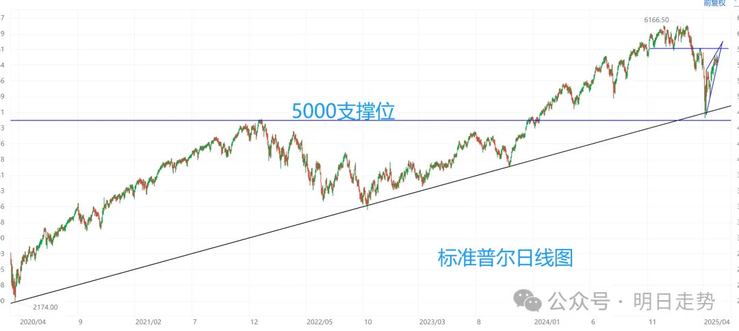S&P 500突破在即?關注關鍵壓力位和7,450的目標