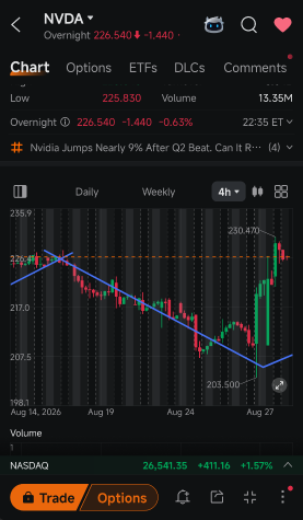 英伟达（NVDA）股价飙升8.7%，市场人气已显拥挤