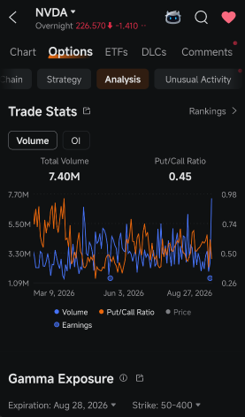 英伟达（NVDA）股价飙升8.7%，市场人气已显拥挤