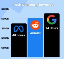 Reddit为纽约证券交易所的首次亮相做准备，目标估值为65亿美元，首次公开募股定价为3月20日