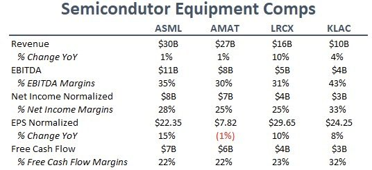 在半導體行業中，四家獨資設備製造商脫穎而出，對於開發越來越小、更高效的芯片至關重要-這是主導該領域的前 4 個獨權公司 👇  1. $阿斯麥 (ASML.US)$ -平版印刷機械的獨有權 二. $應用材料 (AMAT.US)$ -在整個製造過程中製造機器 三. $泛林集團 (LRCX.US)$ -最大的蝕刻設備供應商...