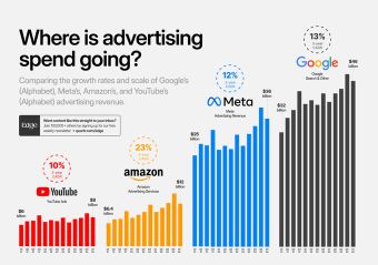 Where is advertising spend going?
