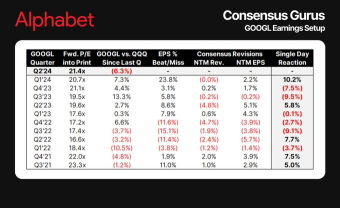 字母/谷歌 $ GOOGL 收入設置-$GOOGL 現在昂貴嗎？