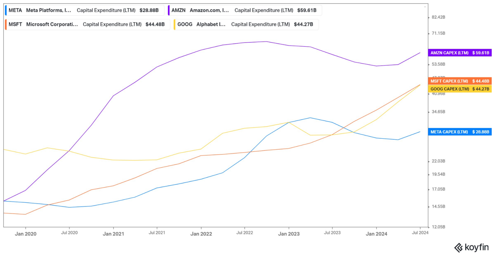 在过去的五年里 $Meta Platforms (META.US)$ 和 $谷歌-C (GOOG.US)$ 资本支出翻了一番，而 $微软 (MSFT.US)$ 和 $亚马逊 (AMZN.US)$ 资本支出在同一时间变为约3-4倍。  尽管资本密集度大幅增加，但他们今天的所有投资回报率都高于5年前！