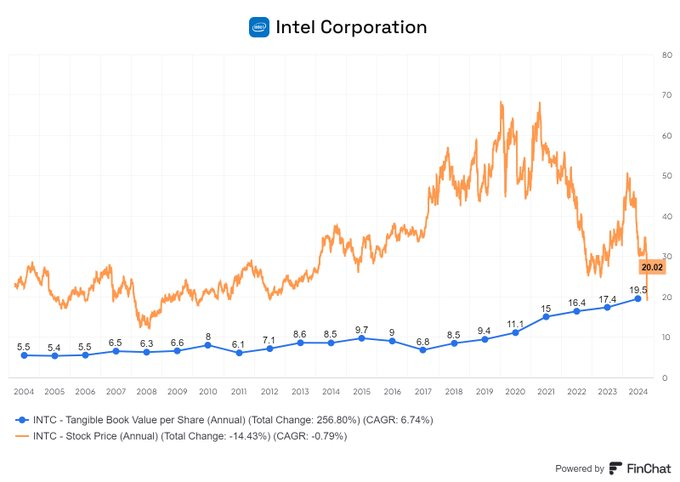 This is crazy. $Intel (INTC.US)$ is so hated by the market right now that it is now trading at Tangible Book Value! Tangible Book Value is normally what shareho...