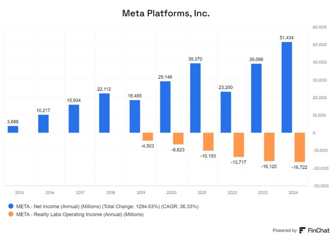 $Meta Platforms (META.US)$ is currently making over +$51B in net income (TTM), despite their Reality Labs segment losing more than $16B per year.  I view Realit...