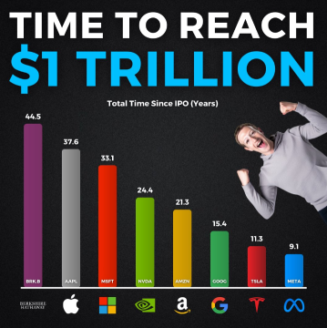 The road to $1T isn’t the same for every company👇