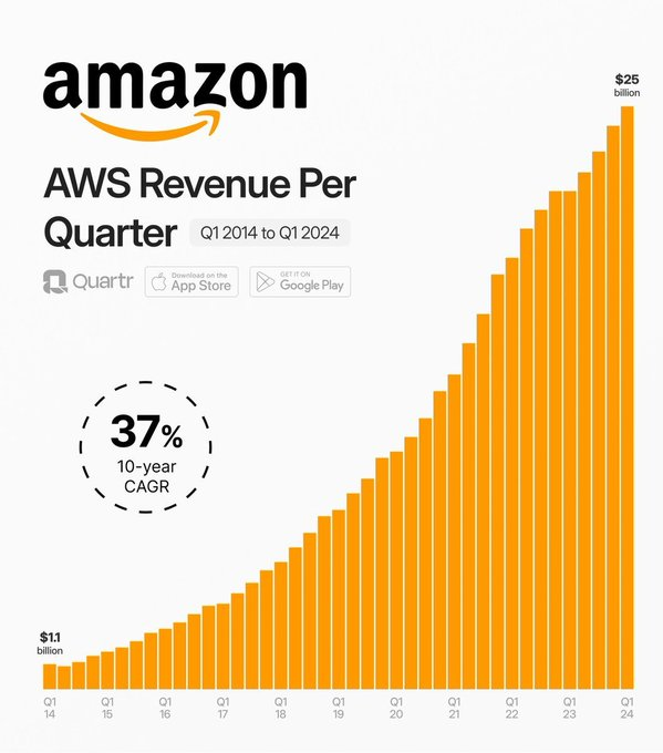 Amazon Web Services $Amazon (AMZN.US)$ announced today plans to invest $10.5 Billion over the next 5 years to build and operate data centers in the UK 🇬🇧