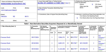 WARREN BUFFETT’S REMAINING $34B BANK OF AMERICA STAKE IS NOW PURE PROFIT