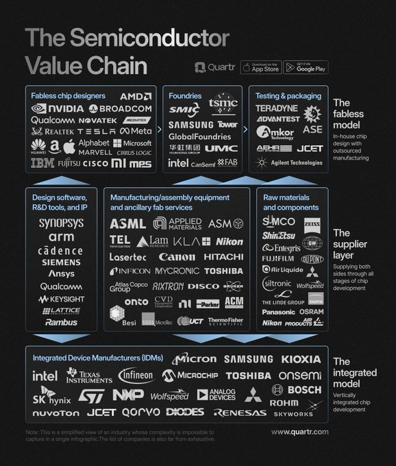 半導体の価値連鎖 当社が公開している最も評価の高いインフォグラフィックの一つを更新しました。100以上の企業がどのように半導体エコシステムに組み込まれているかを示すマッピングをしています。 $エヌビディア (NVDA.US)$ , $ASMLホールディング (ASML.US)$ 、と $アーム・ホールディングス (AR...