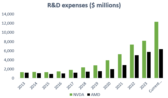 $NVIDIA (NVDA.US)$ is widening the R&D gap with its closest competitor. Annualizing last quarter's R&D spend, NVDA is investing now almost at twice the level of...