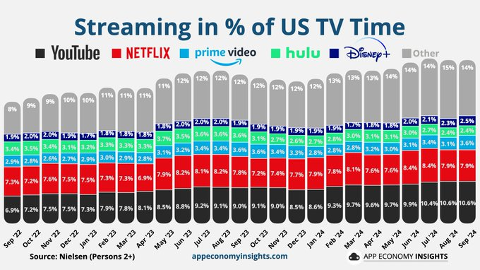 📺 US TV Time September 2024: